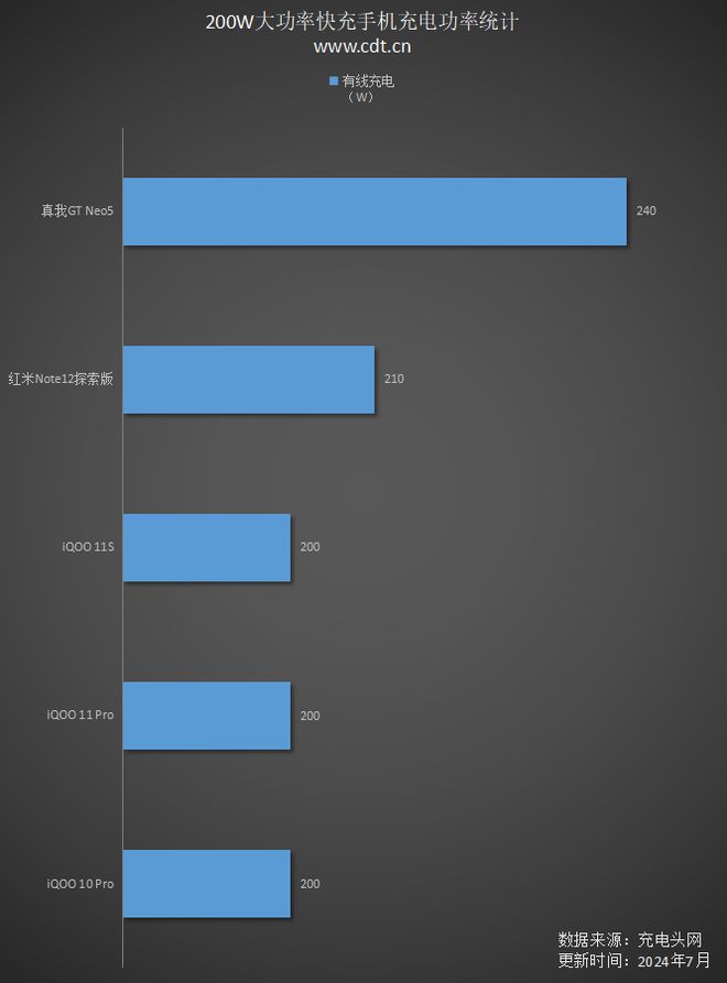 200W大功率快充手机汇总从此告别充电慢的困扰(图2)