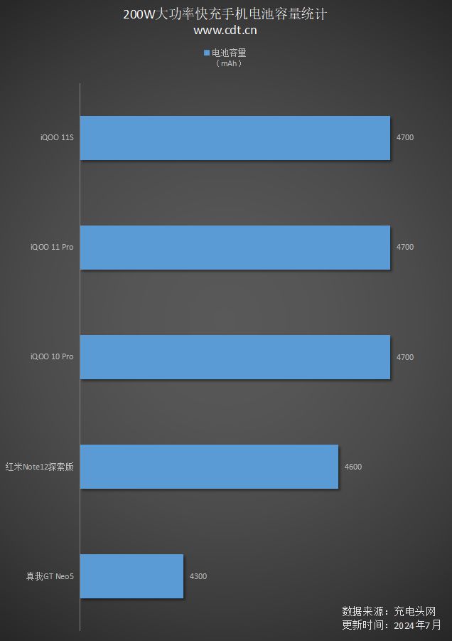 200W大功率快充手机汇总从此告别充电慢的困扰(图3)